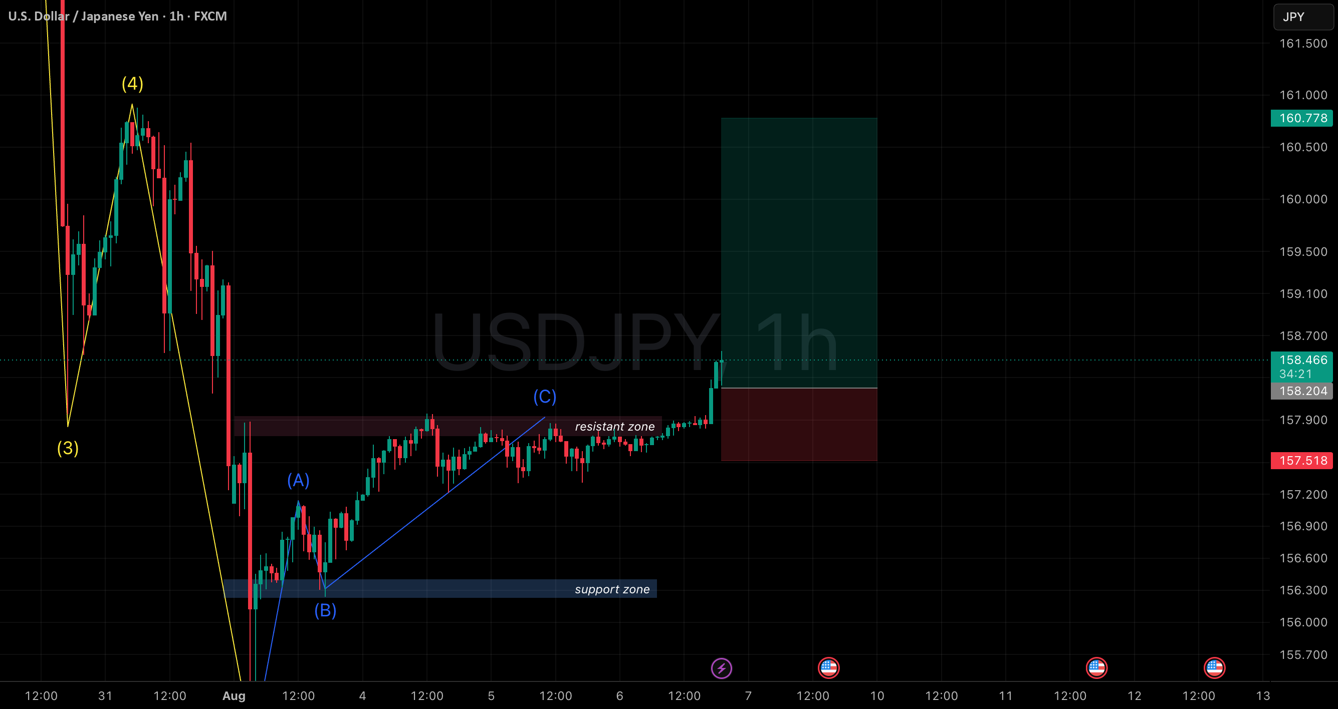USD/JPY 1H Analysis: Bullish Breakout Confirmed Above Resistance USD/JPY 1H Analysis: Bullish Breakout Confirmed Above Resistance