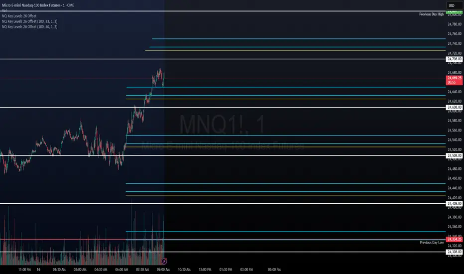 NQ Key Levels 26 Offset — Indicator by jdochoa1012 — TradingView
