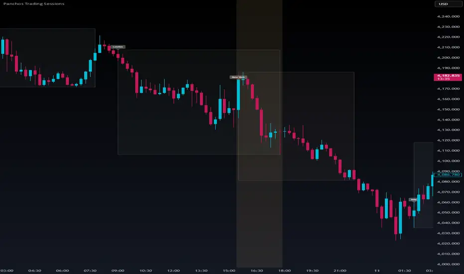 Panchos Trading Sessions