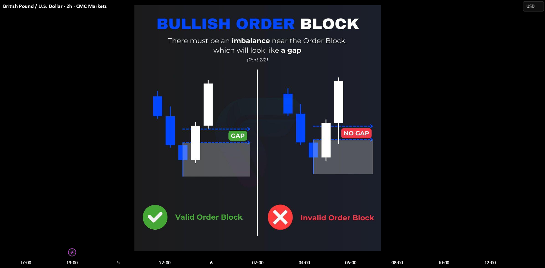 Bullish Order Block Explained — Valid vs Invalid Setups. for CMCMARKETS ...