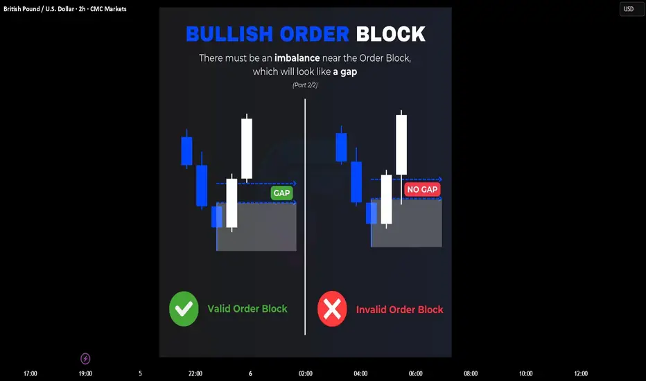 Bullish Order Block Explained — Valid vs Invalid Setups. for CMCMARKETS ...