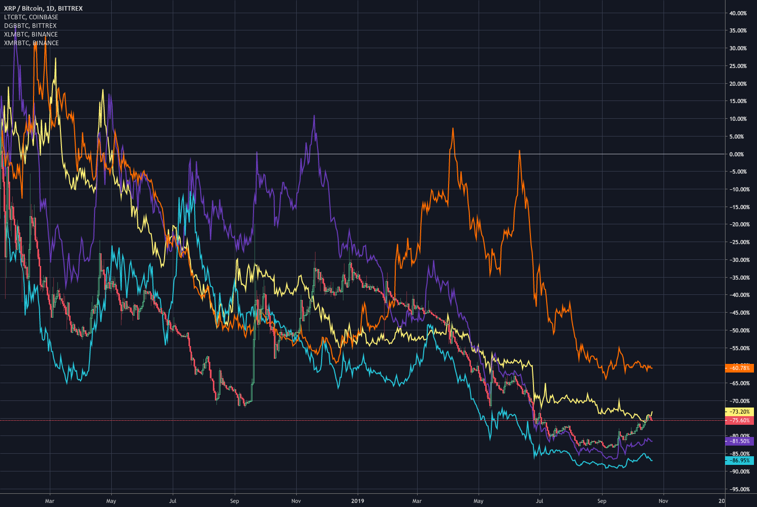 Nothing Special LTC XMR XRP XLM Chart Overlay For BITTREX XRPBTC By nothing-special-ltc-xmr-xrp-xlm-chart-overlay-for-bittrex-xrpbtc-by