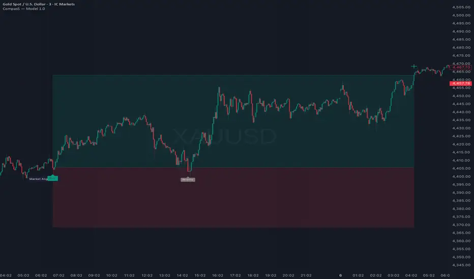 CompasS - Model 1.0 — Indicator by tradecompassme — TradingView