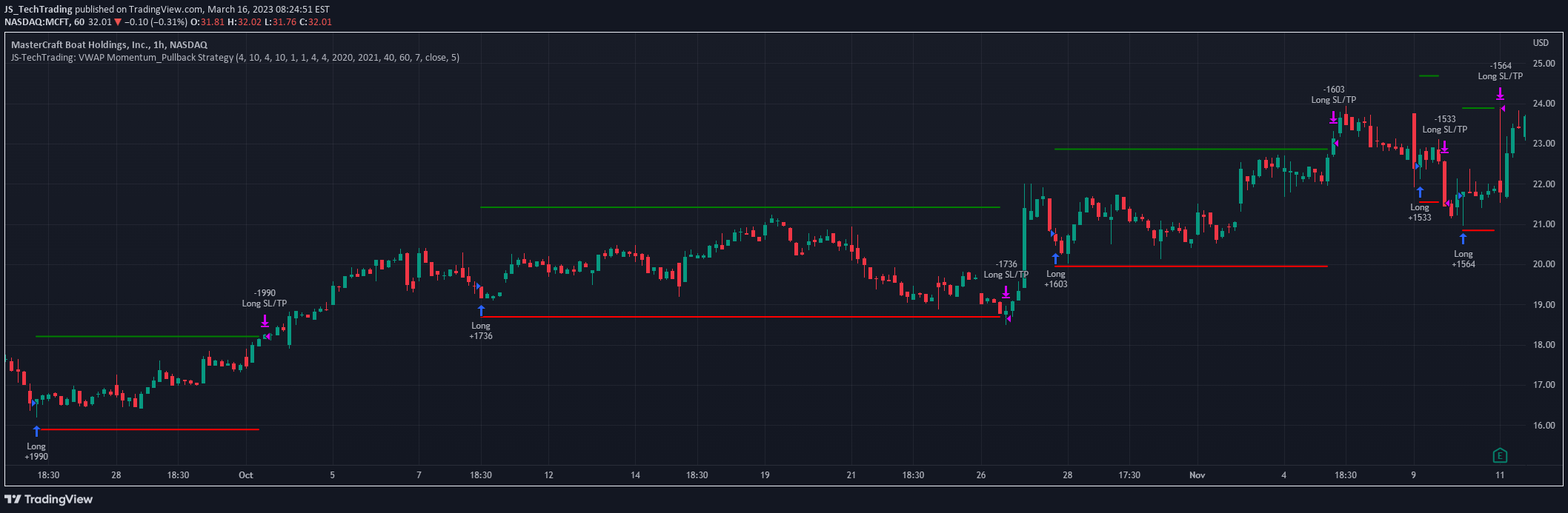 NASDAQ:MCFT アイデアチャート画像 - JS_TechTrading作成