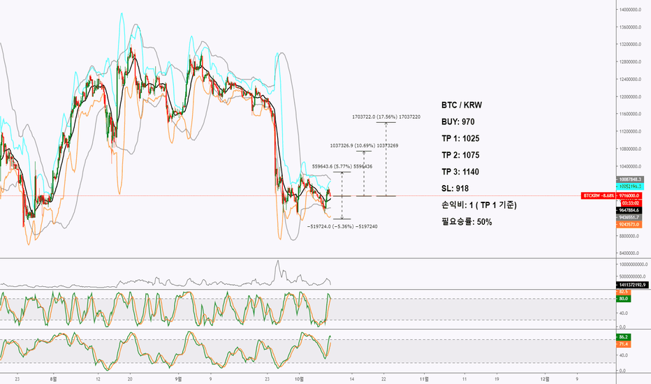 BTCKRW: BTC / KRW 중단기 롱