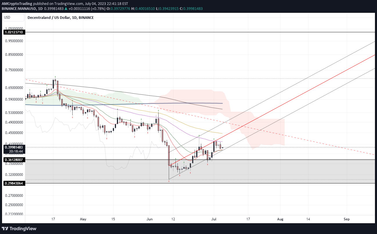 BINANCE:MANAUSD Idea Chart Image by AMCryptoTrading