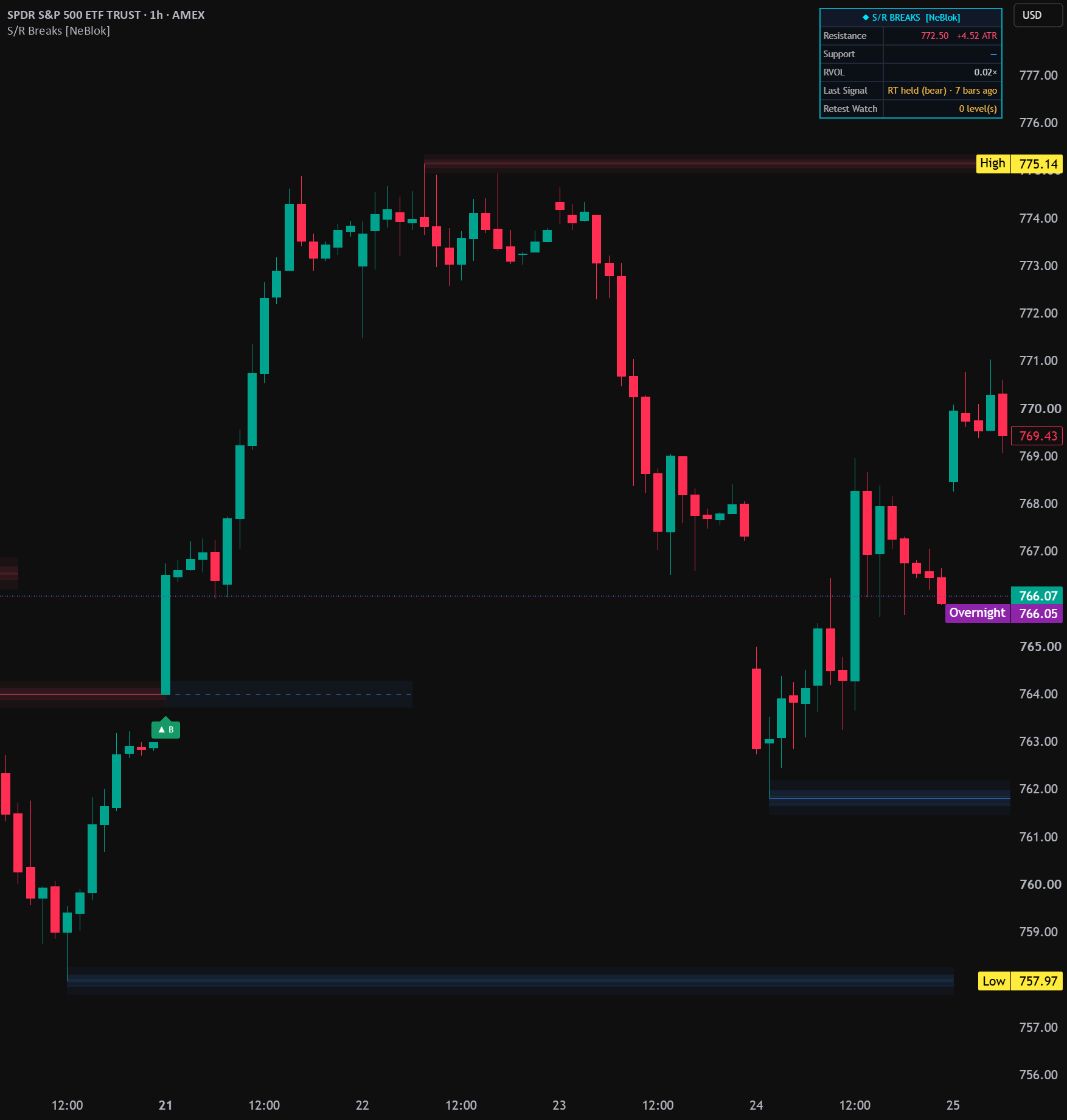 Adaptive S/R Breaks & Retests [NeBlok] — Indicator by NeBlok — TradingView