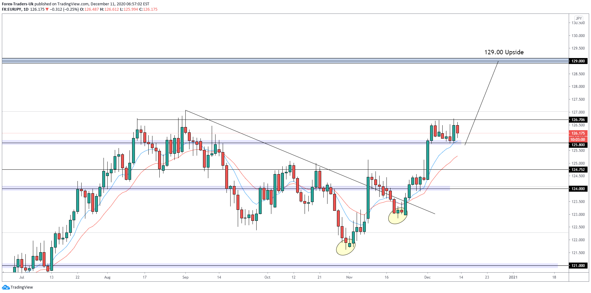 FX:EURJPY Imagen del gráfico de ideas de FTUKcom