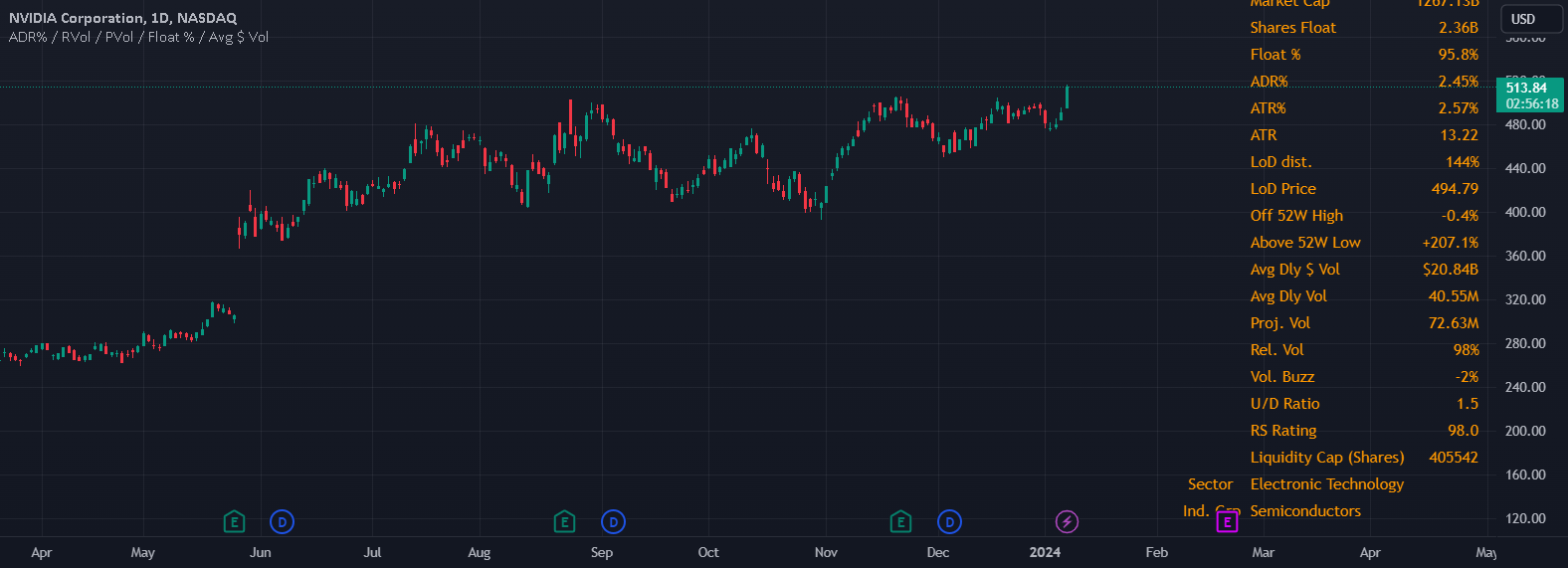 Swing Data - ADR% / RVol / PVol / Float % / Avg $ Vol — Indicator by ...