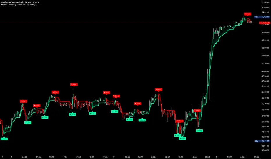 Machine Learning Supertrend [QuantAlgo]
