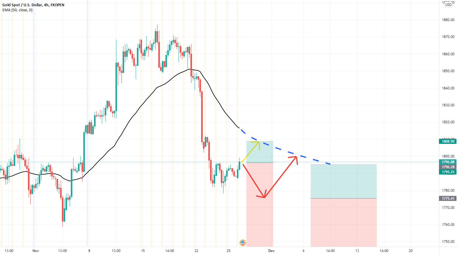 Time to go back to EMA50 H4