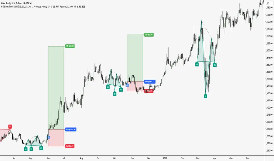 Head & Shoulders Chart Patterns [SSFX] — Indicator by SimplySafeFx ...