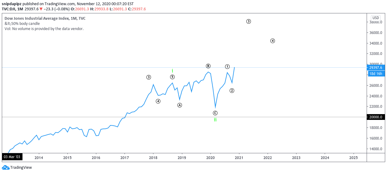 TVC:DJI Idea Chart Image by snipdapipz