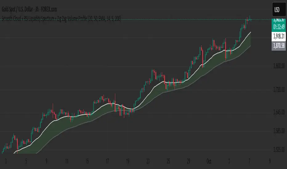 Smooth Cloud Trend Filter (20/50 EMA) — Indicator by Jaxon007 — TradingView