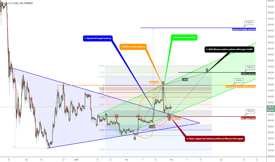 Btcusd Bitcoin Chart And Price Tradingview Btcusd Deep Ysis