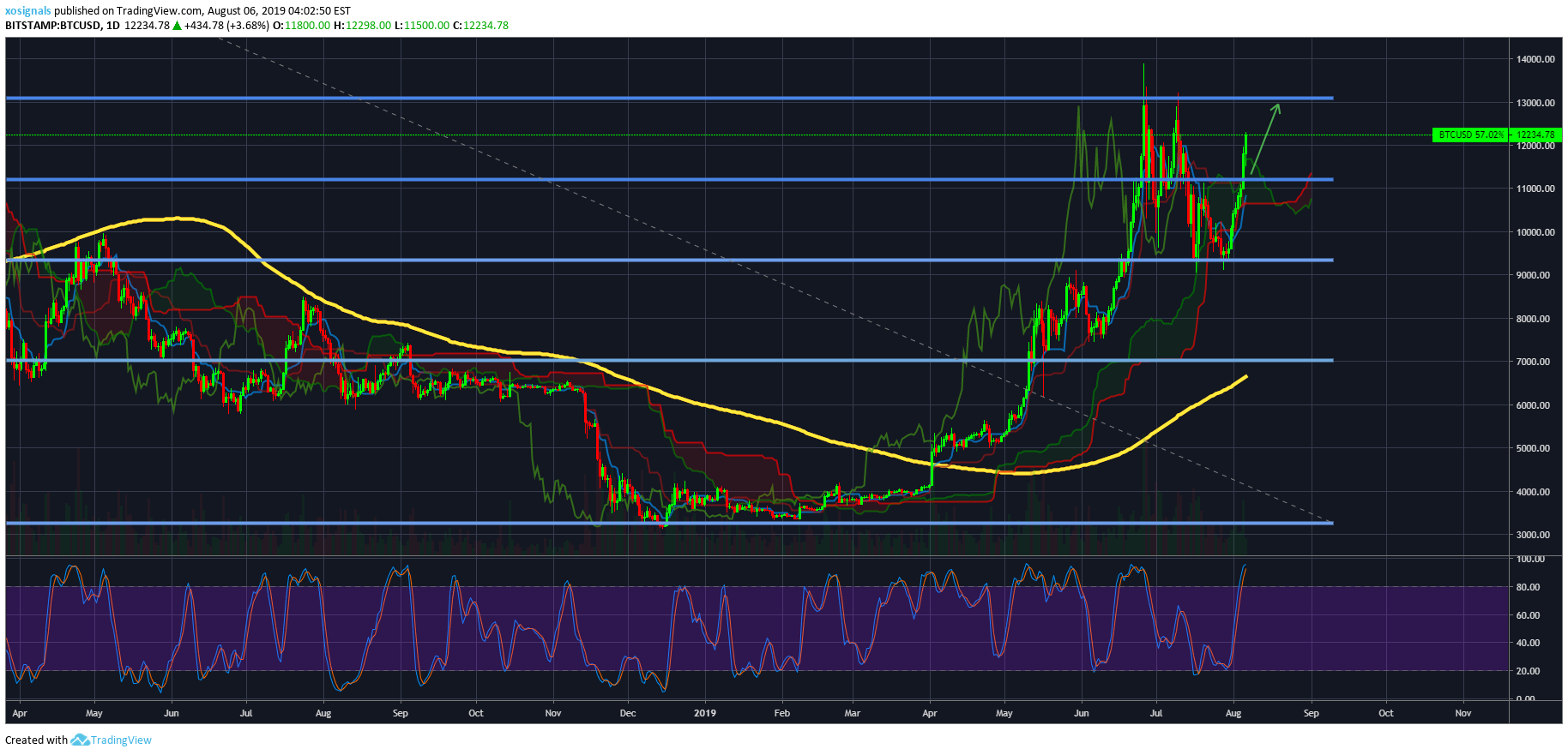 BITSTAMP:BTCUSD Idea Chart Image by xosignals