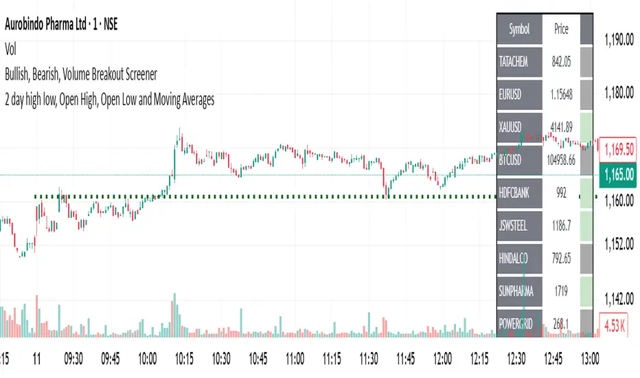 Bullish, Bearish, Volume Breakout Screener — Indikator oleh ...