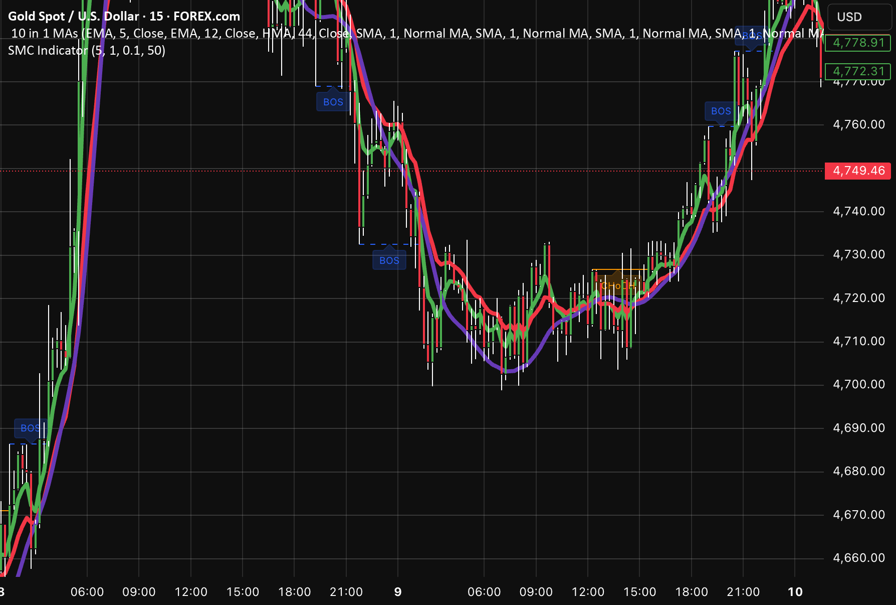 SMC Market Structure — Indicator by poomiix9 — TradingView