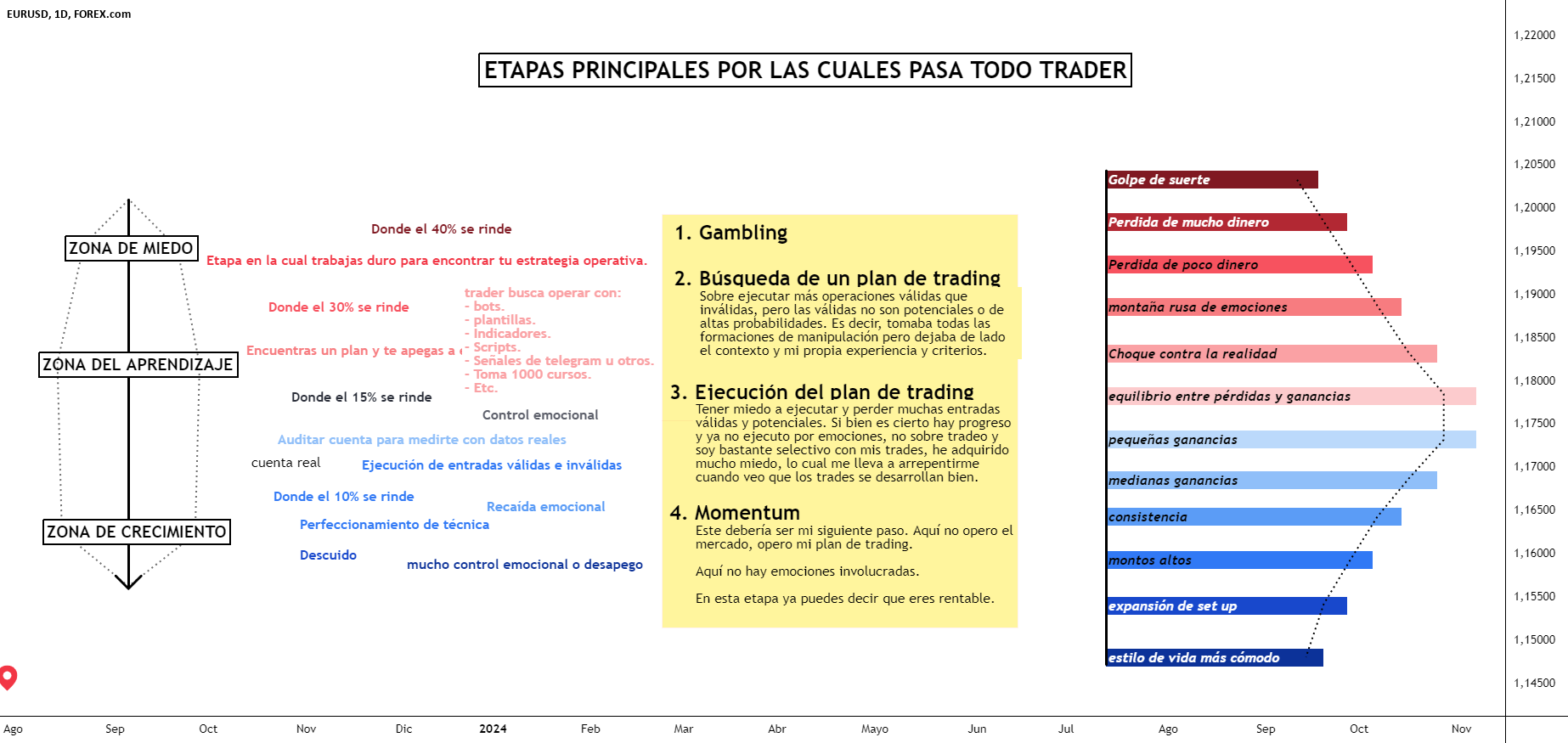 ETAPAS PRINCIPALES POR LAS CUALES PASA TODO TRADER para FOREXCOM:EURUSD ...