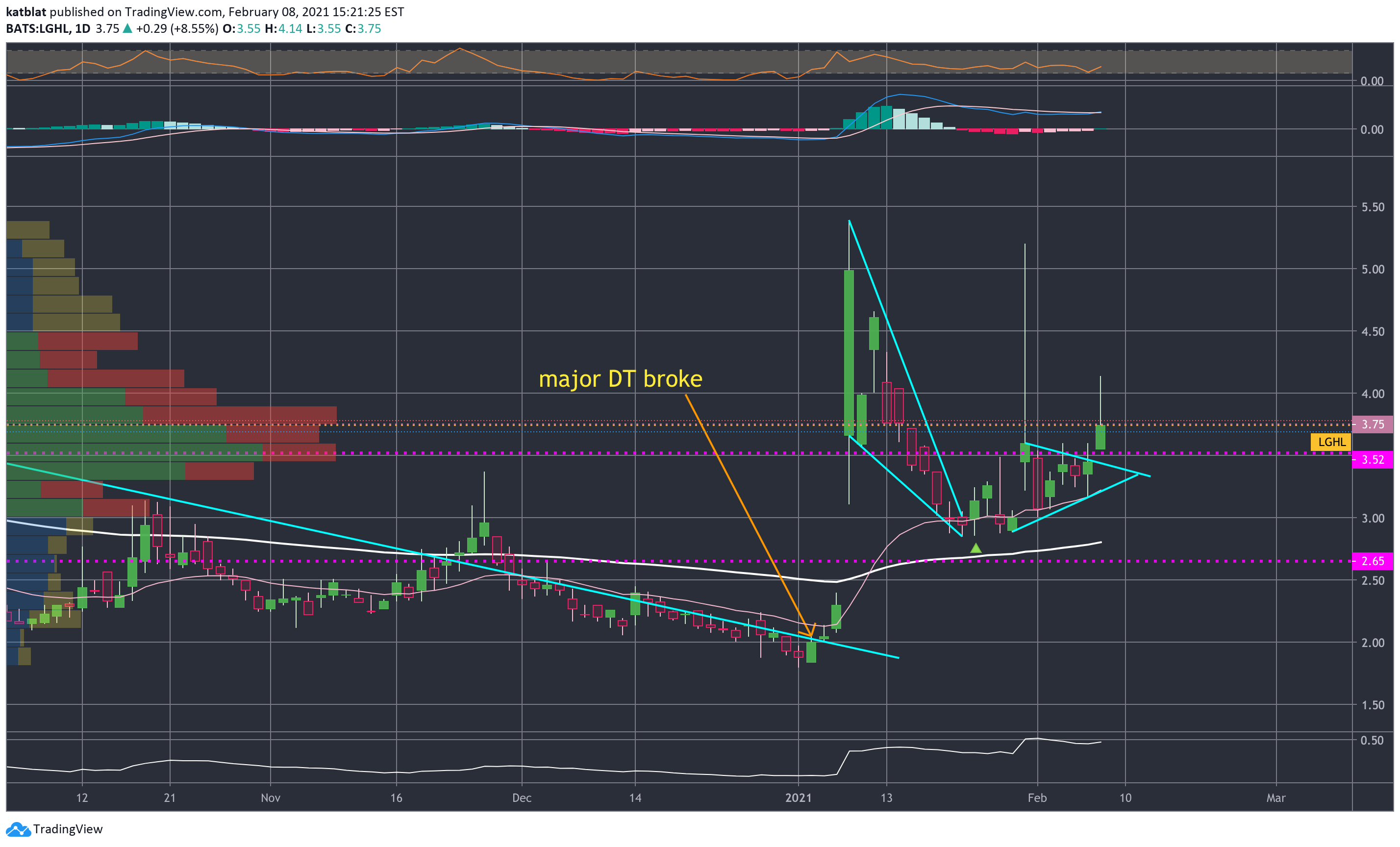 NASDAQ:LGHL Idea Chart Image by katblat