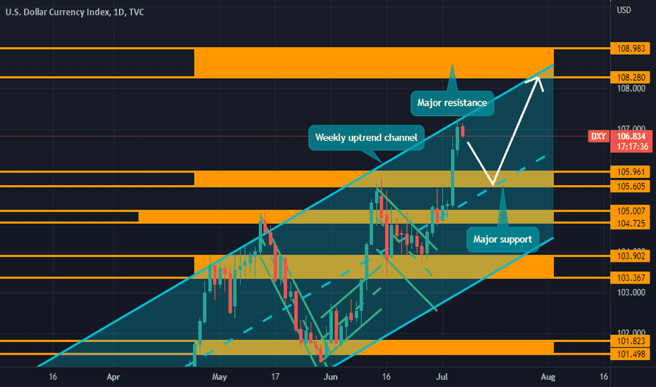 DXY: A stronger dollar not healthy for the economy