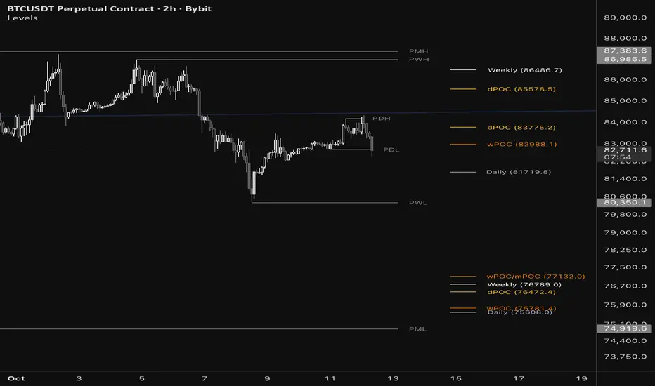 Levels - PDH/PDL, Naked POCs — Indicator by mikey369 — TradingView