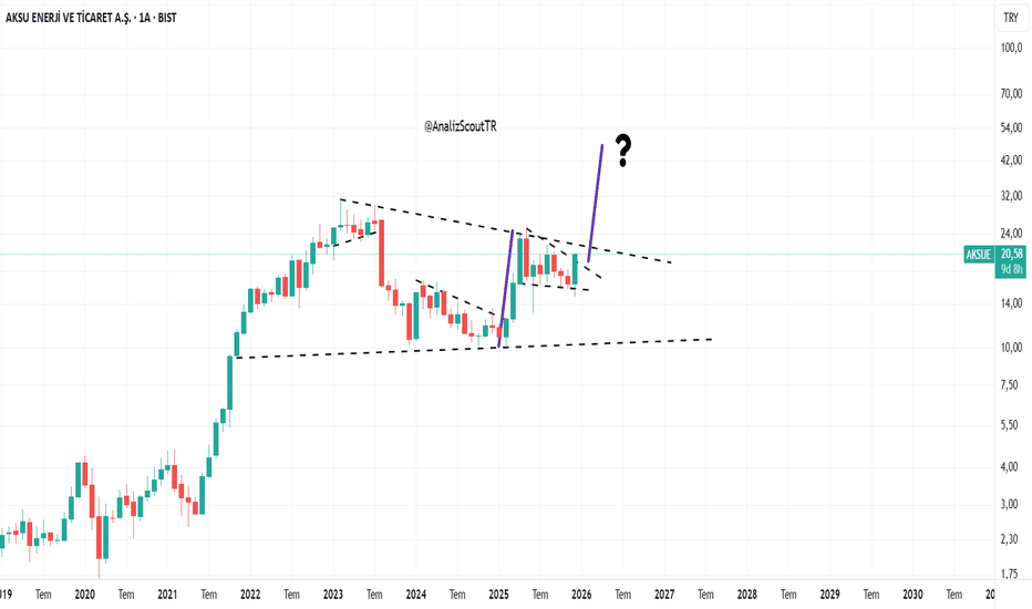 22 Aralık 2025 - AKSUE - Hisse Yorum ve Teknik Analiz - Aksu Enerji ve Ticaret A.S.