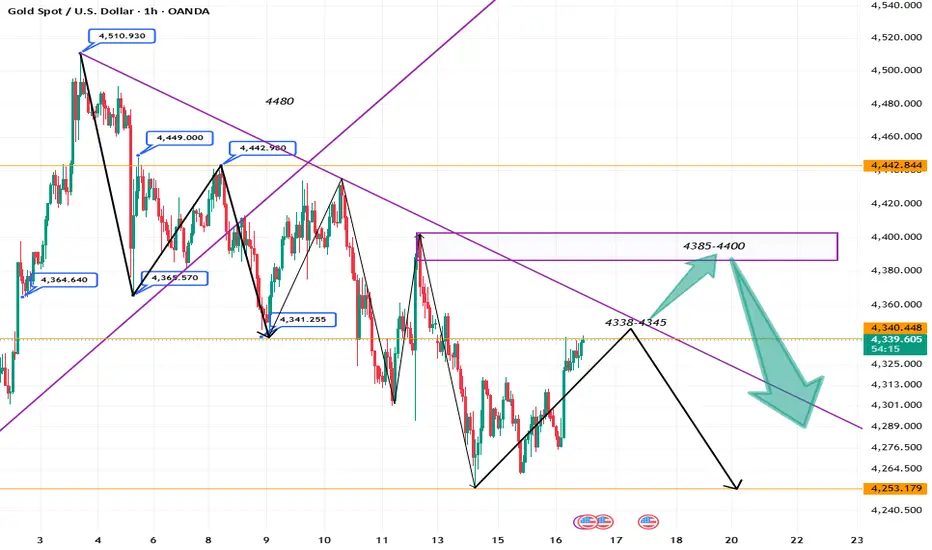 Price Action