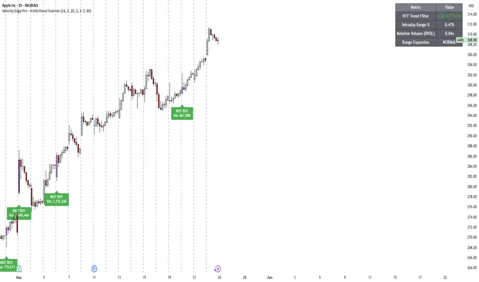 Velocity Edge Pro - Institutional Scanner — Indicator by VisionStriker ...
