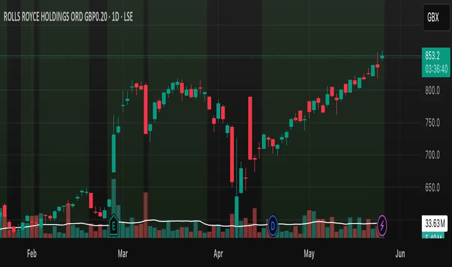 EMA Trend Background (Dem) — Indicator by Demelven — TradingView