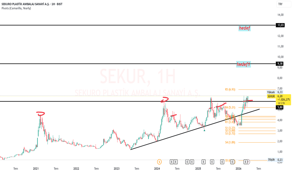 30 Mart 2026 - SEKUR - Hisse Yorum ve Teknik Analiz - Sekuro Plastik Ambalaj Sanayi A.S.