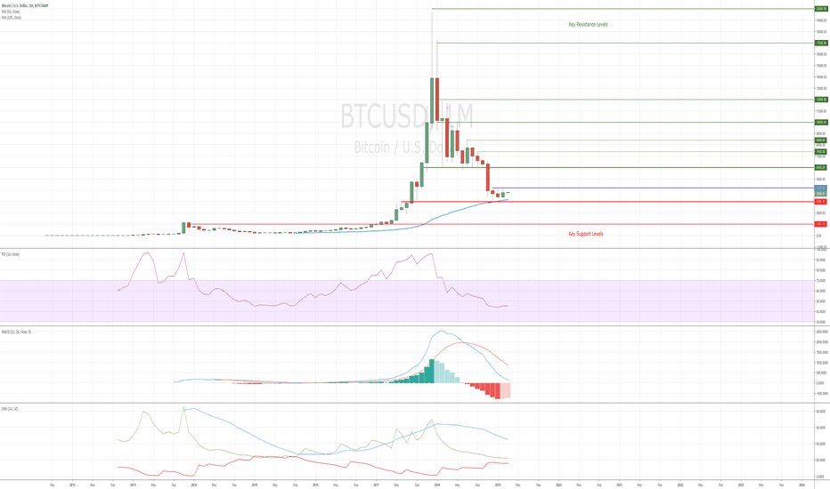 Btcusd Bitcoin Chart And Price Tradingview Btcusd Bitcoin Monthly Chart Gives A Positive Outlook