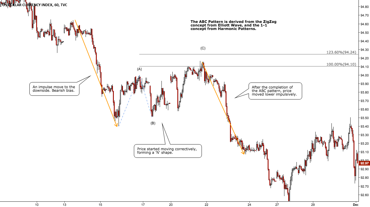 Practical Exercise - The ABC Pattern for TVC:DXY by KarYong — TradingView