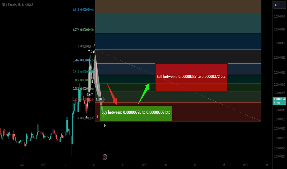 Trade signal | RSK Infrastructure Framework (RIF) | 22.50% pump