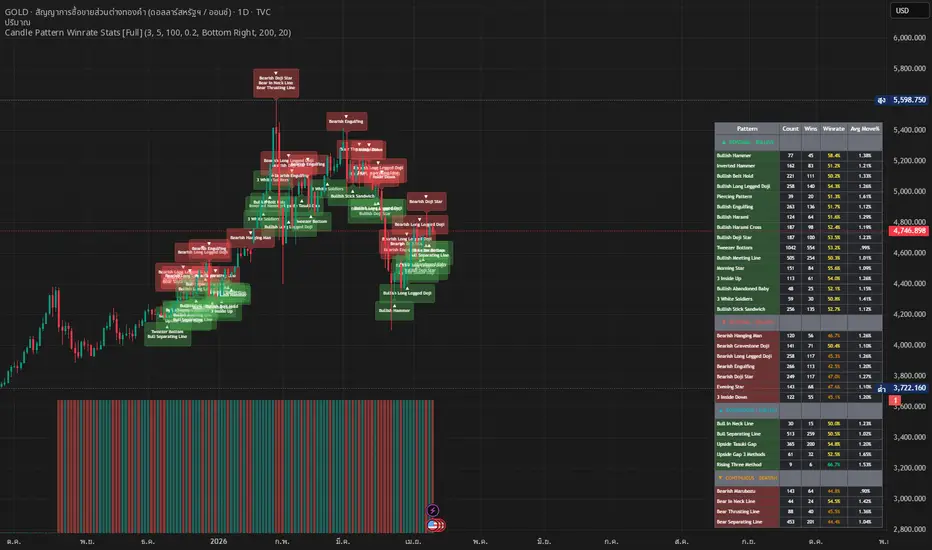 Candle Pattern Winrate Stats — อินดิเคเตอร์โดย traderhomepro — TradingView