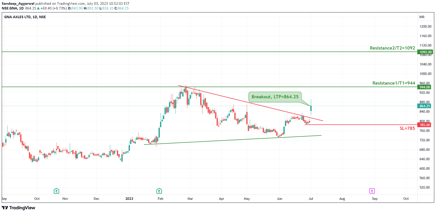 NSE:GNA Idea Chart Image by Sandeep_Aggarwal