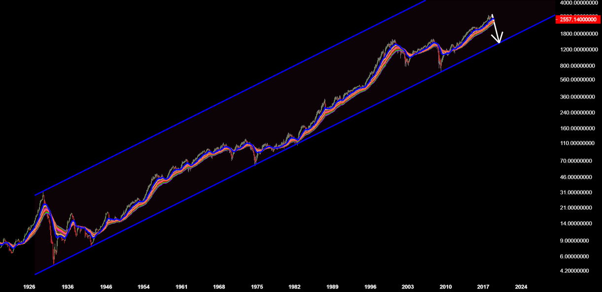 S & P 500: Major Crash May Be Coming in 2019! for SP:SPX by crypto