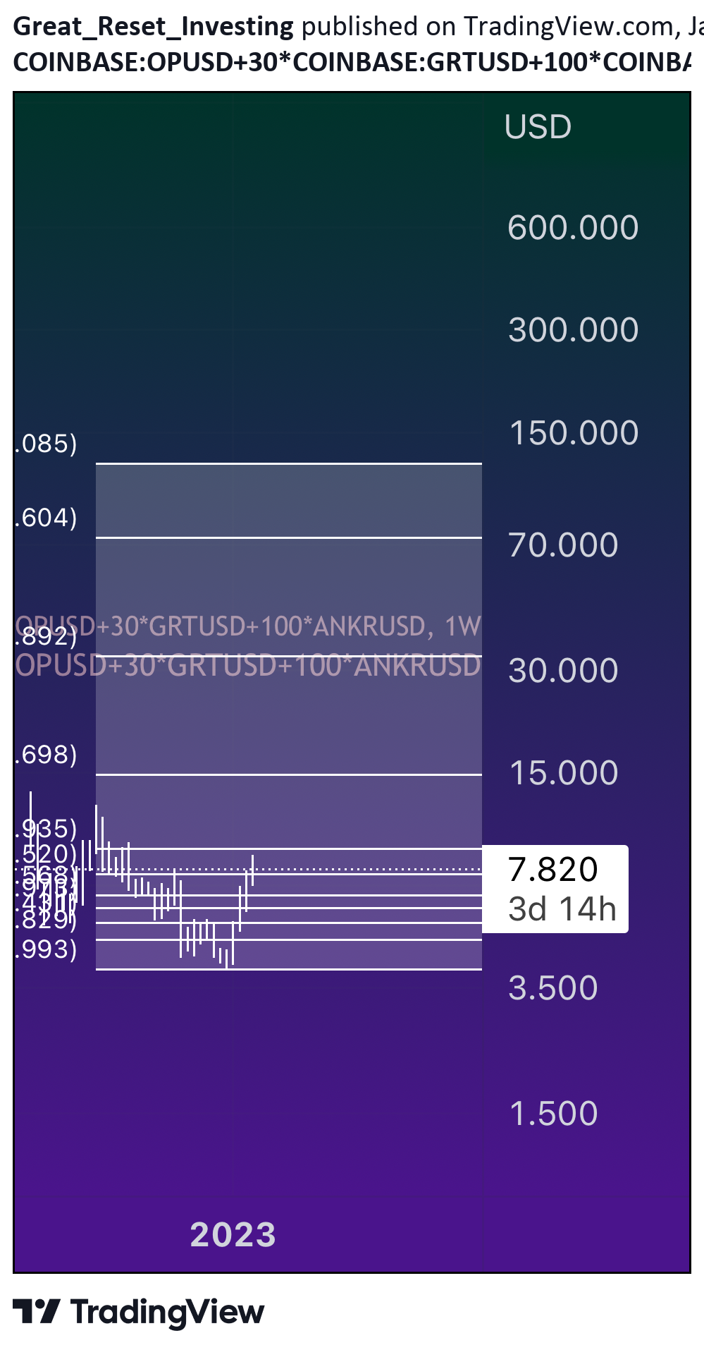 COINBASE:OPUSD Idea Chart Image by Great_Reset_Investing