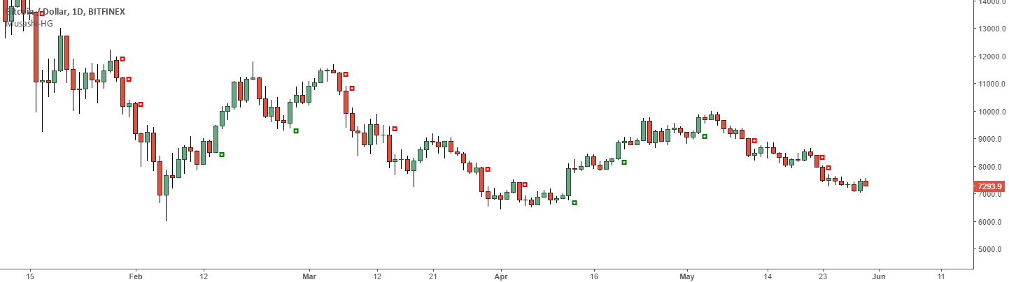 Musashi-HG — Indicator by SpartanWhale — TradingView