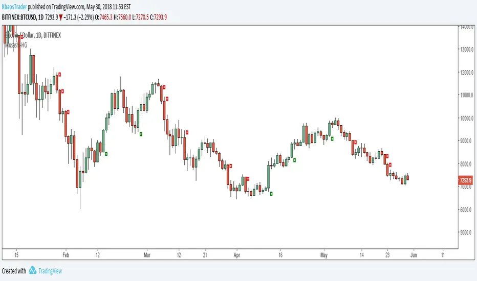 Musashi-HG — Indicator by SpartanWhale — TradingView