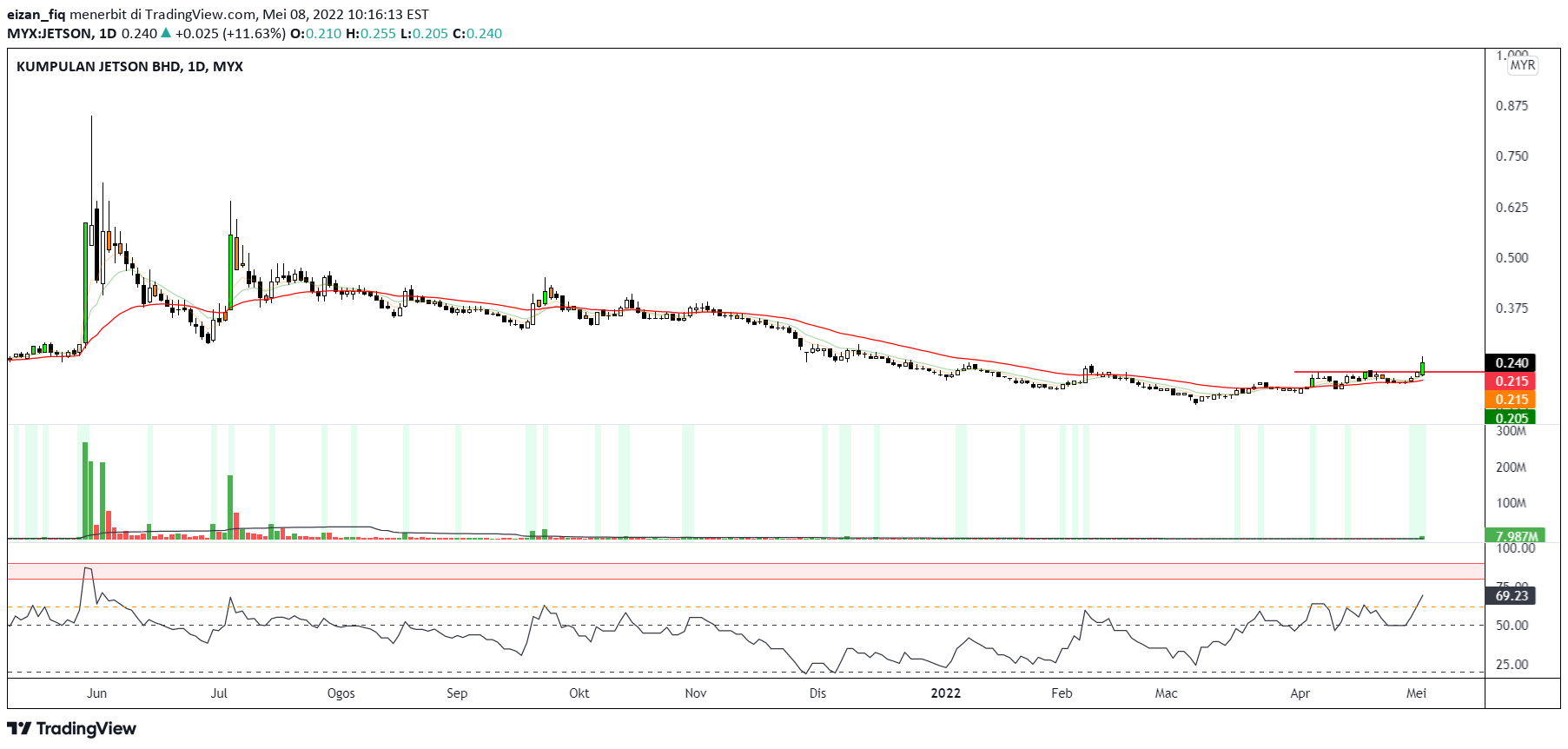 Idea Imej Carta MYX:JETSON oleh eizan_fiq