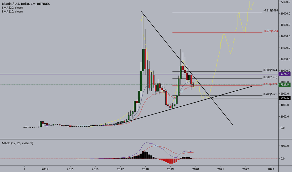 BTCUSD: BTC