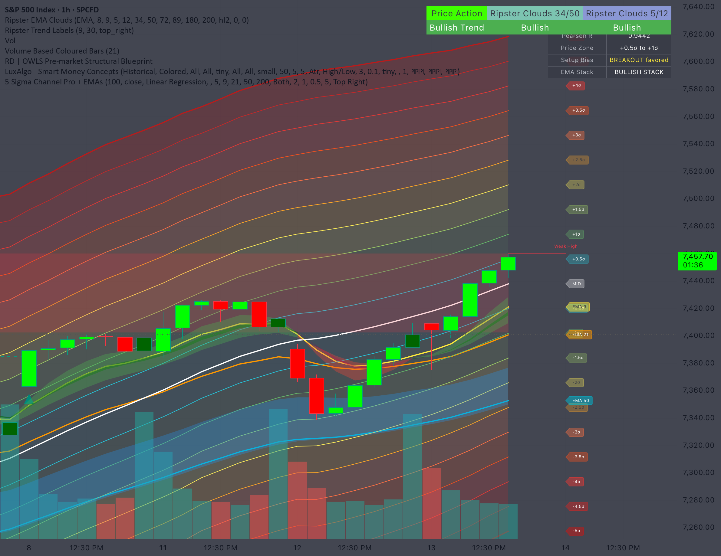 StandardDEV Build with EMA — อินดิเคเตอร์โดย drkniterises — TradingView