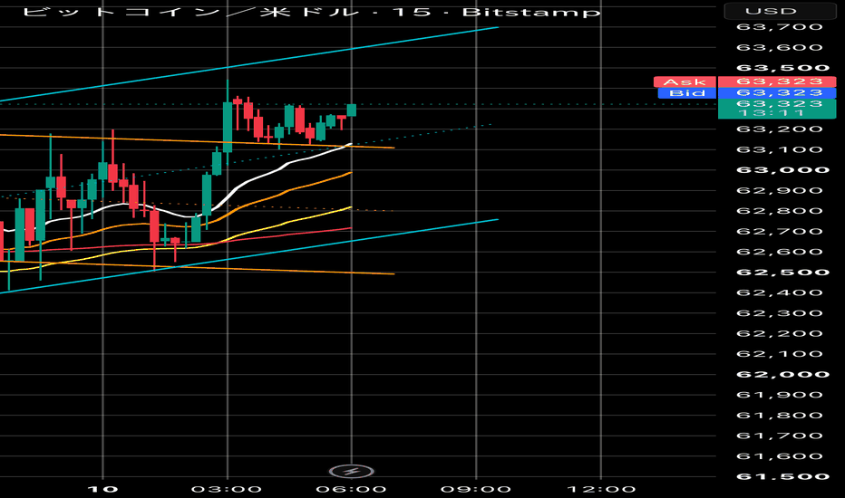 ビットコインチャートと価格 - BTC USD — TradingView
