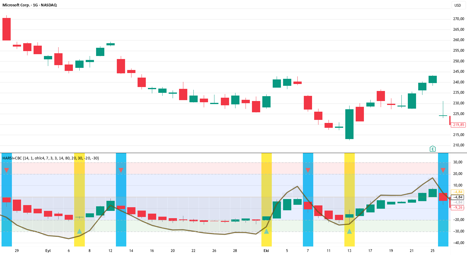 HARSI+CBC — Indicator by mehmetbezgincan — TradingView