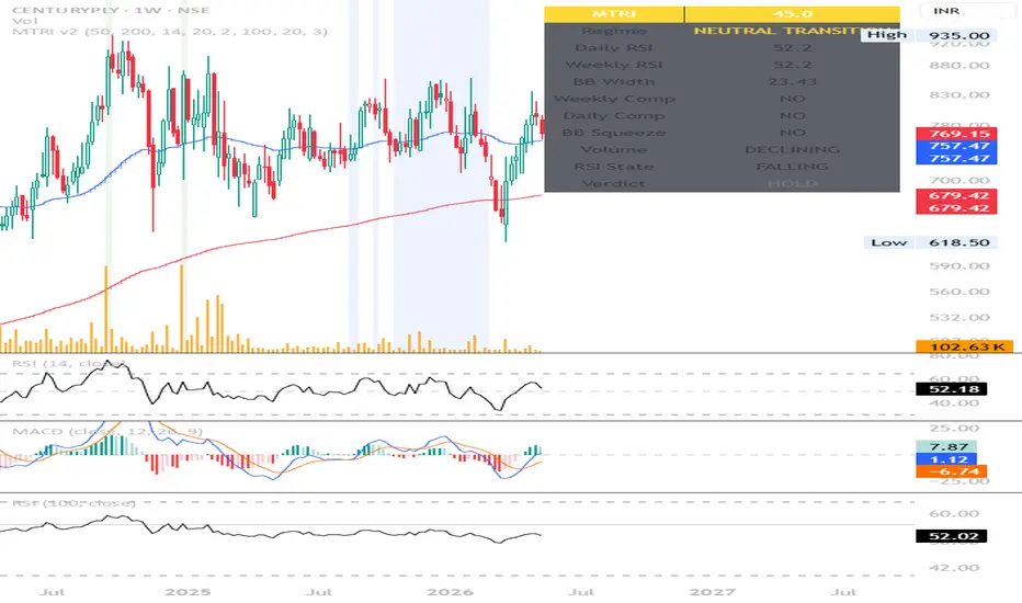 MTRI v2 - Multi Timeframe Regime Index — Индикатор от J_Vaibhav ...