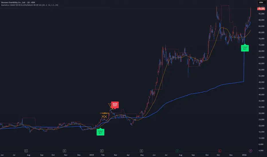 Baekdoo VWAP & High-Volume Node Momentum Breakout (V6) — Indicator by ...