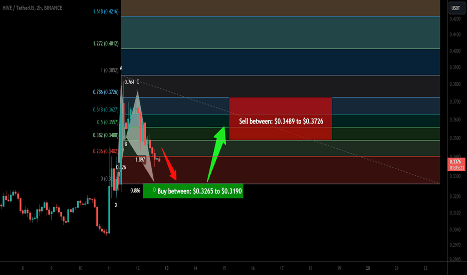 Trade signal | Hive coin is setting up for upto 16.50% pump