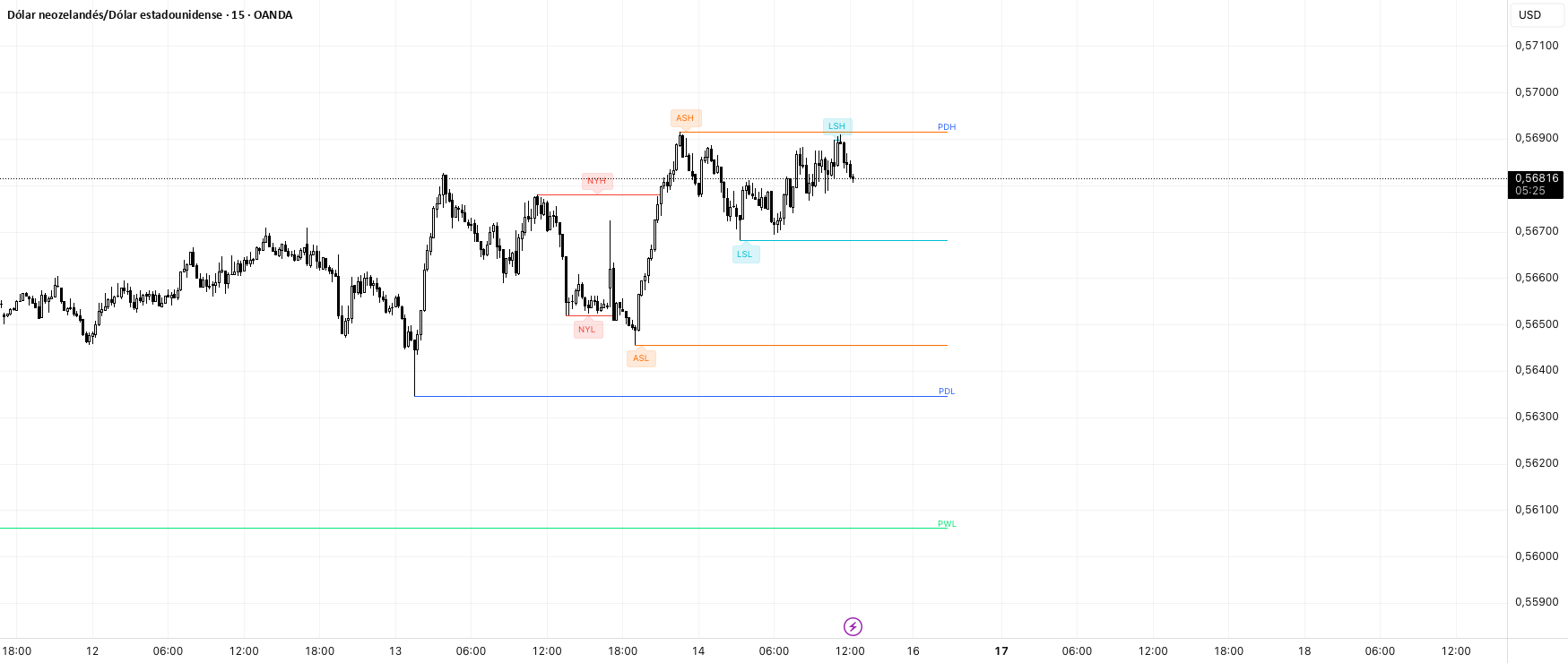 Dynamic Liquidity Levels [CDC Trading LABN] (ENGLISH) — Indicator by ...