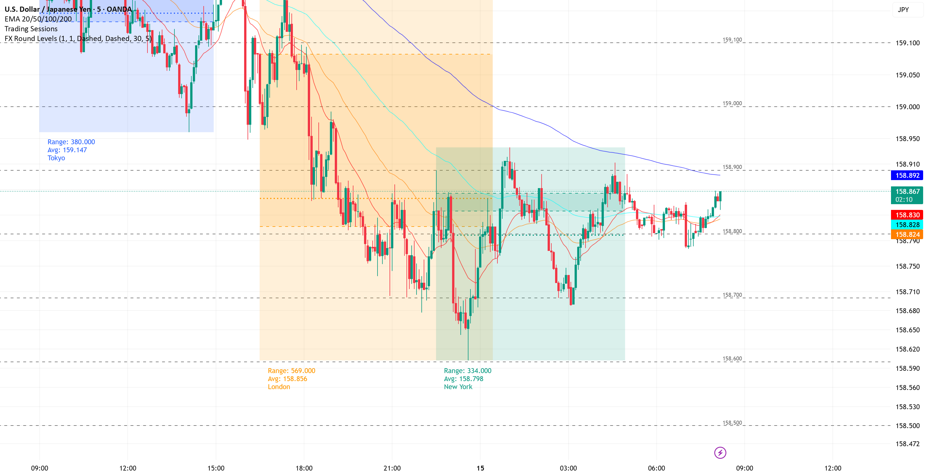 FX Round Levels: indicador de aispinx3 — TradingView